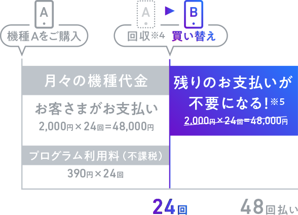機種Aをご購入:月々の機種代金 お客さまがお支払い2,000円×24回=48,000円+プログラム利用料(不課税)390円×24回、機種A回収機種B買い替え:残りのお支払いが不要になる※5、2,000円×24回=48,000円