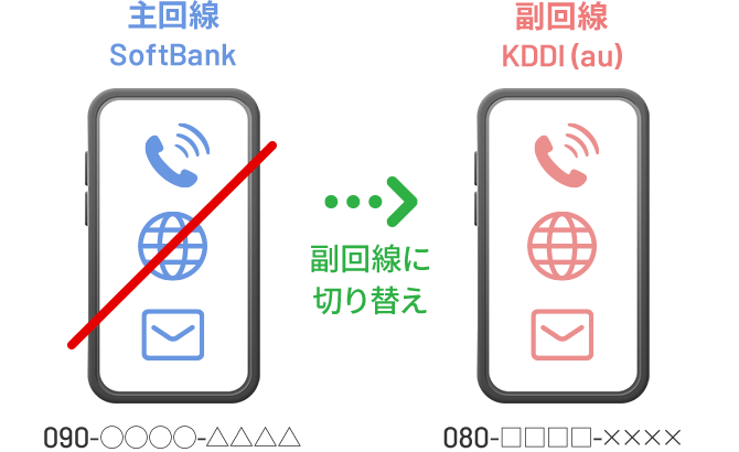 繋がらない時は副回線に切り替え