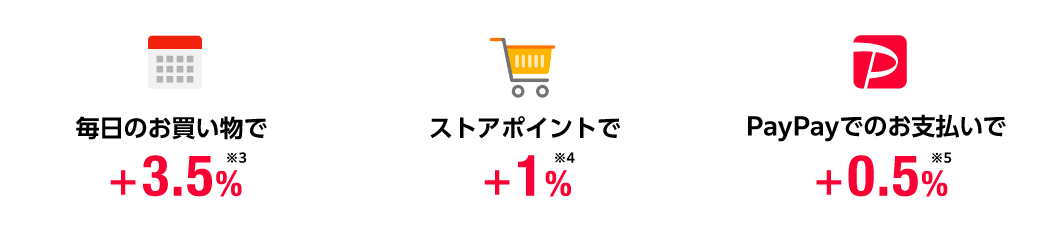 毎日のお買い物で+3.5%