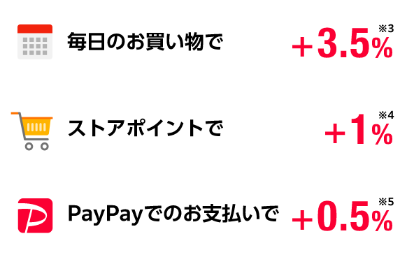 毎日のお買い物で+3.5%