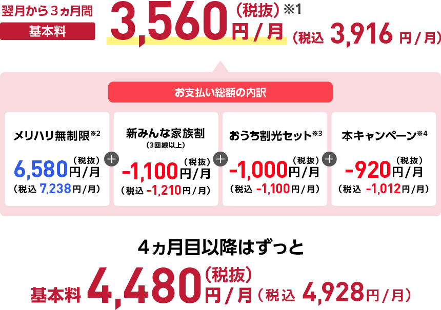 翌月から3ヵ月間基本料3,560円/月(税抜)※1 (税込3,916円/月) お支払い総額の内訳 メリハリ無制限※2 6,580円/月(税抜)(税込7,238円/月) 新みんな家族割(3回線以上) -1,100円/月(税抜)(税込-1,210円/月) おうち割光セット※3 -1,000円/月(税抜)(税込-1,100円/月) 本キャンペーン※4 -920円/月(税抜)(税込-1,012円/月) 4ヵ月目以降はずっと基本料4,480円/月(税抜)(税込4,928円/月)