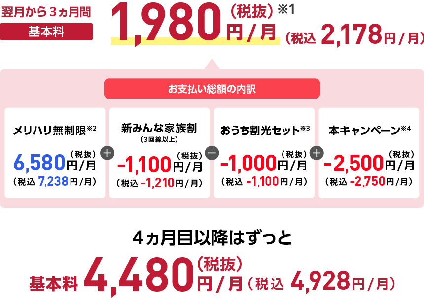 翌月から3ヵ月間基本料1,980円/月(税抜)※1 (税込2,178円/月) お支払い総額の内訳 メリハリ無制限※2 6,580円/月(税抜)(税込7,238円/月) 新みんな家族割(3回線以上) -1,100円/月(税抜)(税込-1,210円/月) おうち割光セット※3 -1,000円/月(税抜)(税込-1,100円/月) 本キャンペーン※4 -2,500円/月(税抜)(税込-2,750円/月) 4ヵ月目以降はずっと基本料4,480円/月(税抜)(税込4,928円/月)