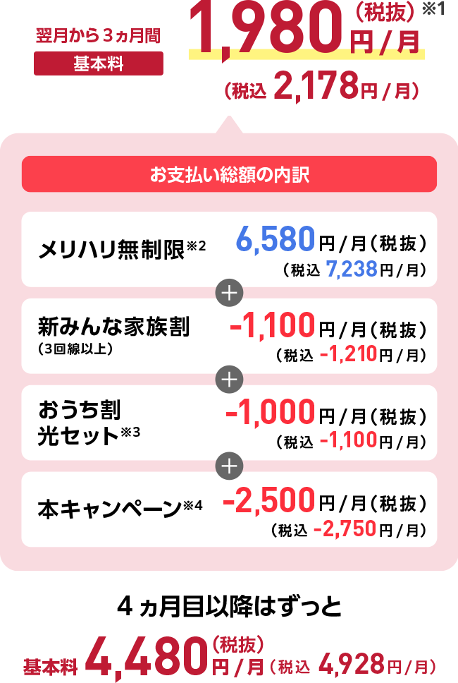翌月から3ヵ月間基本料1,980円/月(税抜)※1 (税込2,178円/月) お支払い総額の内訳 メリハリ無制限※2 6,580円/月(税抜)(税込7,238円/月) 新みんな家族割(3回線以上) -1,100円/月(税抜)(税込-1,210円/月) おうち割光セット※3 -1,000円/月(税抜)(税込-1,100円/月) 本キャンペーン※4 -2,500円/月(税抜)(税込-2,750円/月) 4ヵ月目以降はずっと基本料4,480円/月(税抜)(税込4,928円/月)
