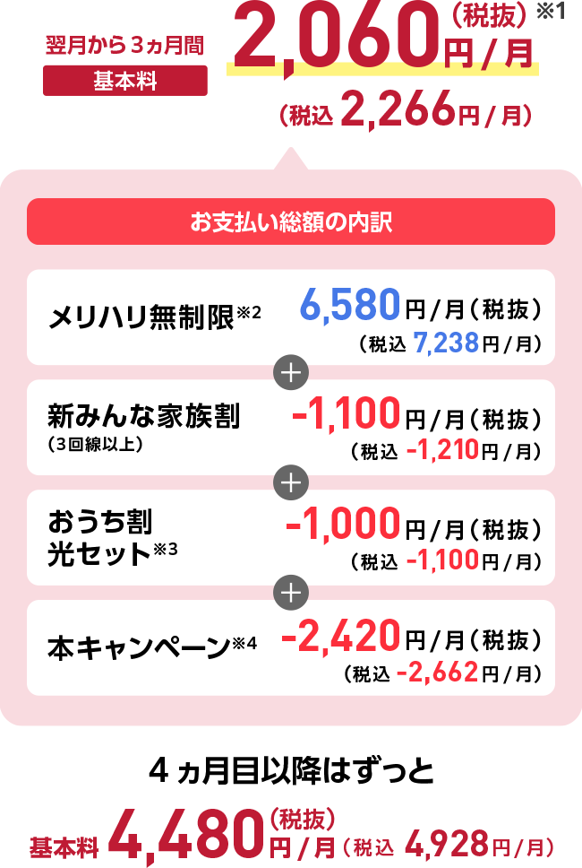 翌月から3ヵ月間基本料2,060円/月(税抜)※1 (税込2,266円/月) お支払い総額の内訳 メリハリ無制限※2 6,580円/月(税抜)(税込7,238円/月) 新みんな家族割(3回線以上) -1,100円/月(税抜)(税込-1,210円/月) おうち割光セット※3 -1,000円/月(税抜)(税込-1,100円/月) 本キャンペーン※4 -2,420円/月(税抜)(税込-2,662円/月) 4ヵ月目以降はずっと基本料4,480円/月(税抜)(税込4,928円/月)