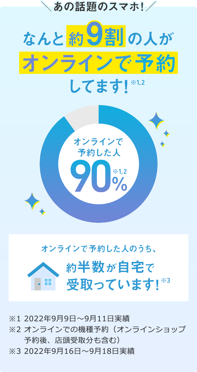 あの話題のスマホ!なんと約9割の人がオンラインで予約してます!オンラインで予約した人のうち、約半数が自宅で受取っています!※1 2022年9月9日~9月11日実績 ※2 オンラインでの機種予約(オンラインショップ予約後、店頭受取分も含む) ※3 2022年9月16日~9月18日実績