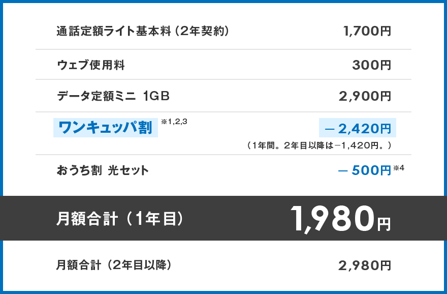 通話定額ライト基本料（2年契約） 1,700円 ウェブ使用料 300円 データ定額ミニ 1GB 2,900円 ワンキュッパ割 ※1, 2, 3 -2,420円（1年間。2年目以降は-1,420円） おうち割 光セット -500円 ※4 月額合計（1年目） 1,980円 月額合計（2年目以降） 2,980円