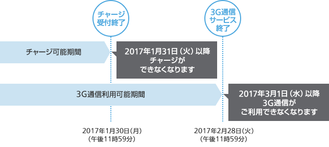 2017年1月30日（月）をもって「（iPad 専用）プリペイドプラン」の申し込みおよびプラン購入（チャージ）の受付を終了し、2017年2月28日（火）にサービスの提供を終了しました。