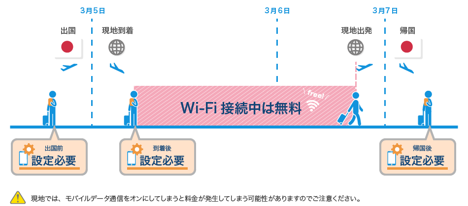 3月5日 出国 出国前 設定必要 現地到着 到着後 設定必要 3月6日 WiFi接続は無料 free! 3月7日 現地出発 帰国 帰国後 設定必要 現地では、モバイルデータ通信をオンにしてしまうと料金が発生してしまう可能性がありますので注意ください。