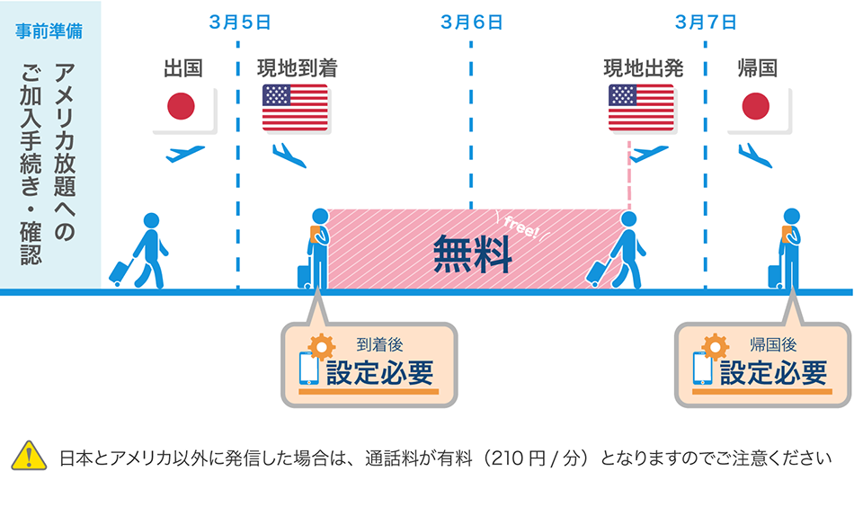 事前準備 アメリカ放題へのご加入手続き・確認 3月5日 出国 出国前 現地到着 到着後 設定必要 3月6日 無料 free! 3月7日 現地出発 帰国 帰国後 設定必要 日本とアメリカ以外に発信した場合は、通話料が有料（210円/分）となりますのでご注意ください