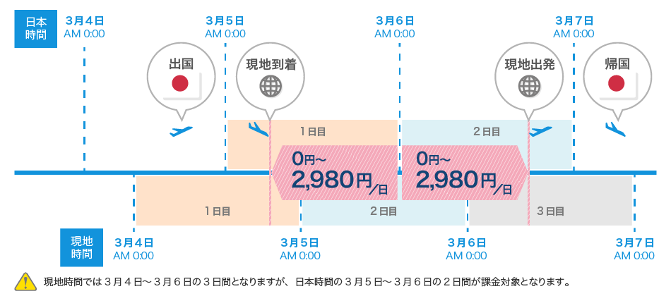 課金の考え方 日本時間 3月4日AM0:00 現地時間 3月4日AM0:00 1日目 出国 日本時間 3月5日AM0:00 1日目 現地到着 0円~2,980円/日 現地時間 3月5日AM0:00 2日目 日本時間 3月6日AM0:00 2日目 0円~ 2,980円/日 現地時間 3月6日 2日目 現地出発 3日目 日本時間 3月7日AM0:00 帰国 3月7日AM0:00 現地時間では3月4日~3月6日の3日間となりますが、日本時間の3月5日~3月6日の2日間が課金対象となります。