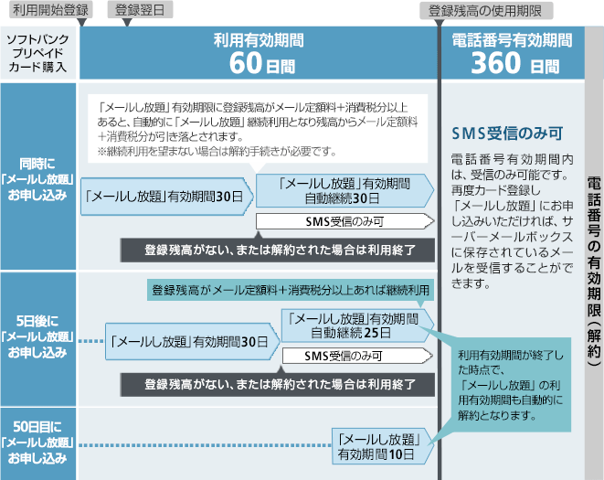 「メールし放題」の有効期間