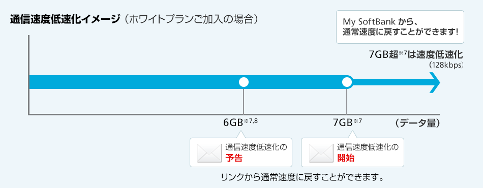 通信速度低速化イメージ（ホワイトプランご加入の場合） 6GB※7,8 通信速度低速化の予告 7GB※7 通信速度低速化の開始 7GB超※7は速度低速化（128kbps） My SoftBank から、通常速度に戻すことができます！